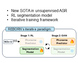 REBORN: Reinforcement-Learned Boundary Segmentation with Iterative Training for Unsupervised ASR