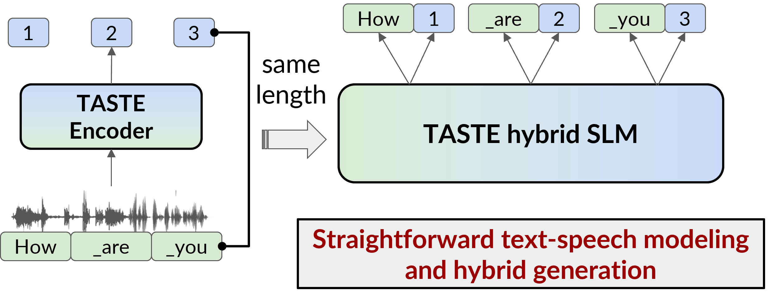 TASTE: Text-Aligned Speech Tokenization and Embedding for Spoken Language Modeling